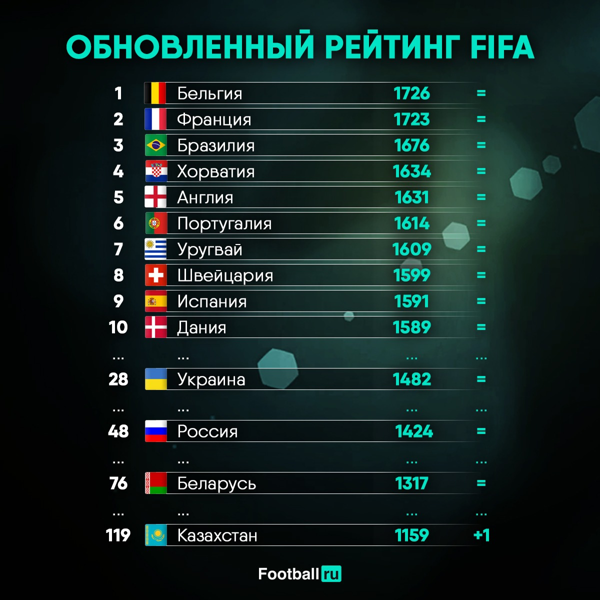 Рейтинговая таблица футбольных команд. Рейтинг стран по футболу. Топ сборных по футболу. Список стран по футболу по рейтингу.