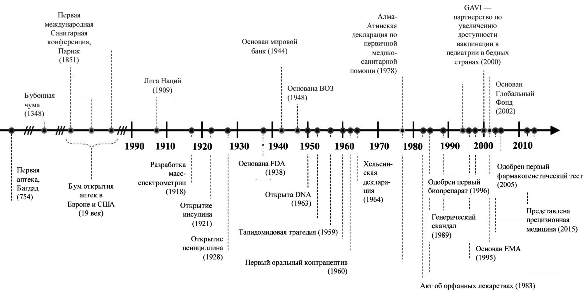Линейка событий. Хронологическая шкала мировой истории. Шкала истории человечества хронологическая таблица. Хронологическая шкала развития. Хронология событий.