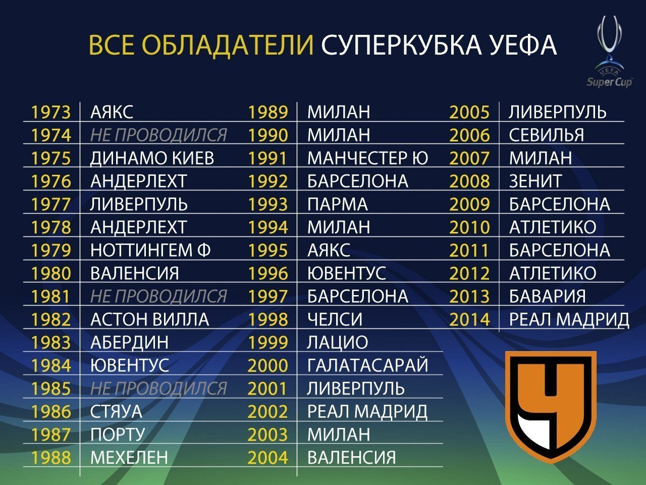 Сколько раз реал выиграл. Победители Суперкубка УЕФА по годам. Список чемпионов по футболу за всю историю.