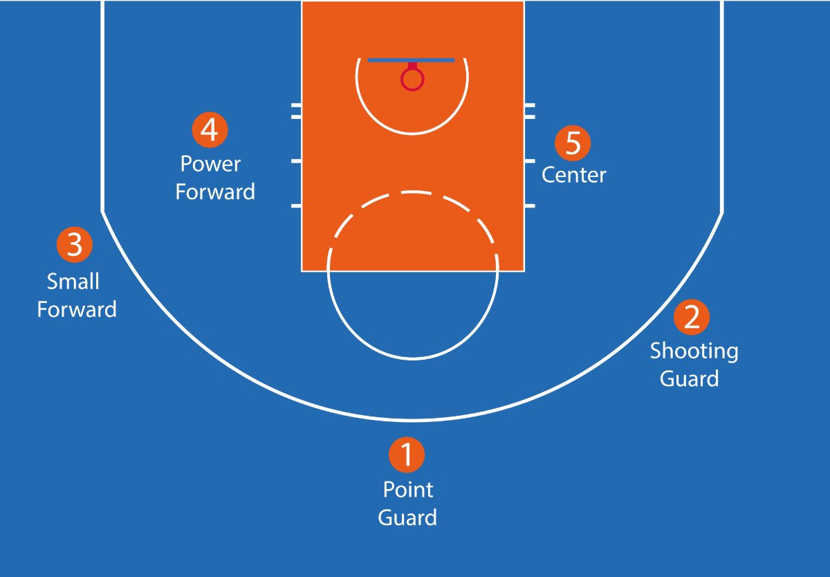 Сколько человек находится одновременно на площадке. Номера в баскетболе на площадке. Позиции в баскетболе. Расстановка позиций в баскетболе. Point Guard в баскетболе позиция.