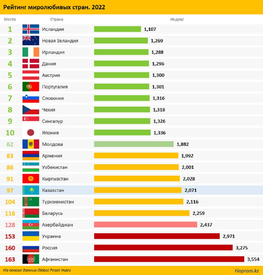 Экономика стран 2022. Мировые рейтинги стран. Топ стран. Самые популярные страны. Список стран по дейтинг.