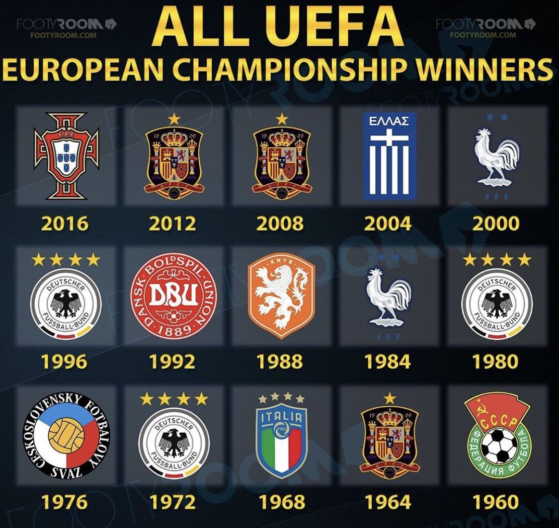 Чемпионаты европы по футболу по годам страны